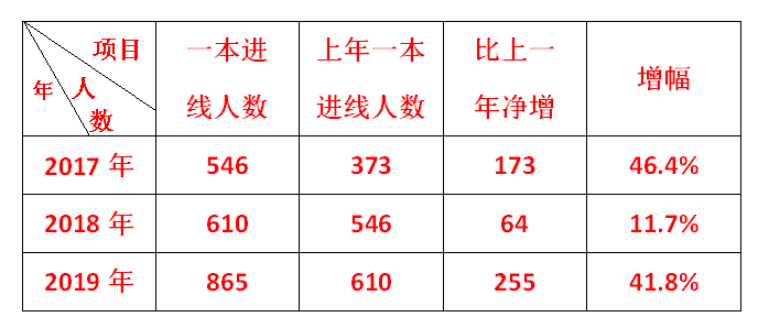 2017年—2019年鎮(zhèn)平縣第一高級中學(xué)高考成績