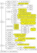 高中數(shù)學(xué)思維導(dǎo)圖清晰版，輕松看