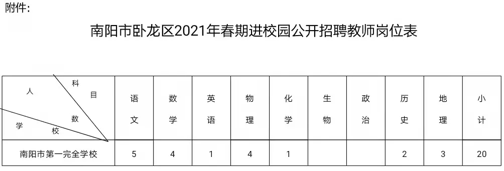 南陽市第一完全學校招教崗位表