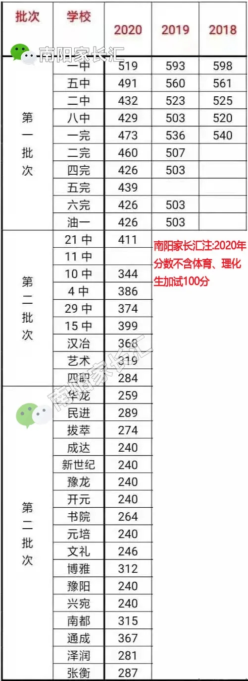 南陽所有高中錄取分數線