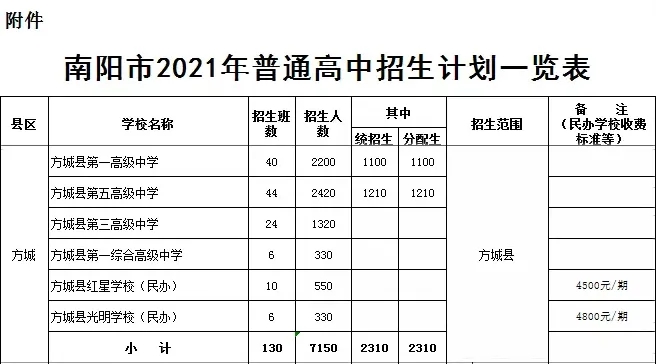 方城縣2021年普通高中招生計劃公布！附：近3年方城高中錄取分數(shù)線！