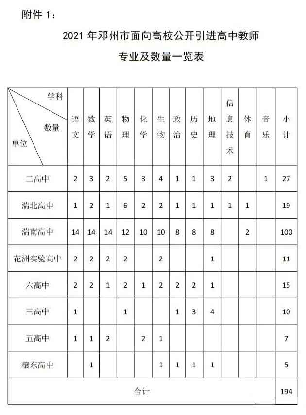 鄧州市公開引進高中教師崗位表